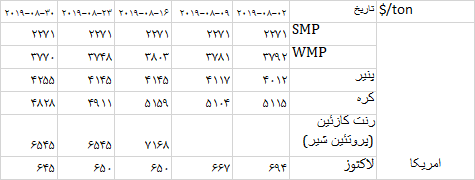 تغییرات قیمت محصولات لبنی در امریکا