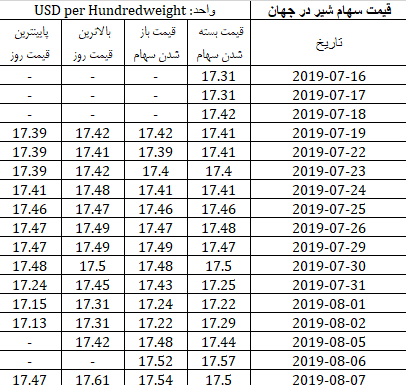 قیمت سهام شیر